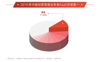 用友領航企業服務新時代 斬獲2019年度中國雙項SaaS市場第一
